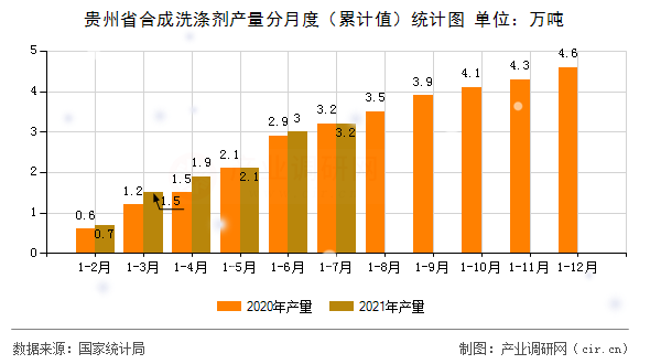貴州省合成洗滌劑產量分月度（累計值）統(tǒng)計圖