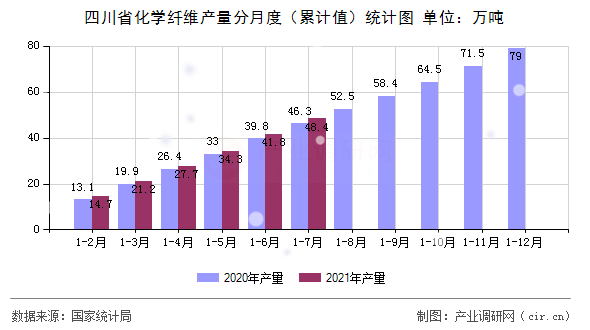四川省化學纖維產量分月度（累計值）統計圖