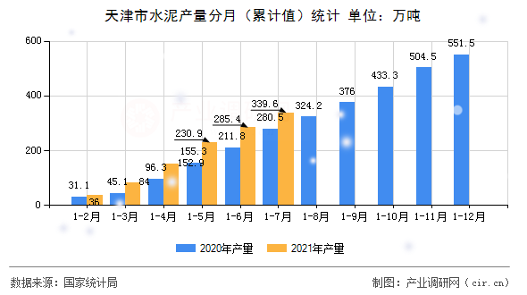 天津市水泥產量分月（累計值）統計