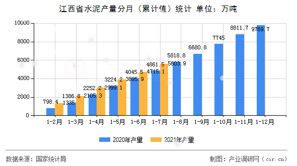 江西省水泥產量分月（累計值）統計