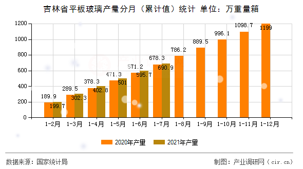 吉林省平板玻璃產(chǎn)量分月（累計(jì)值）統(tǒng)計(jì)