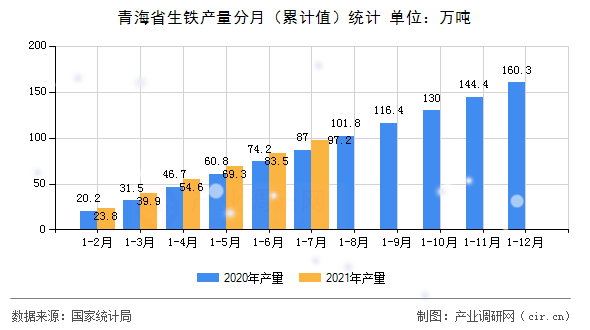 青海省生鐵產(chǎn)量分月（累計值）統(tǒng)計