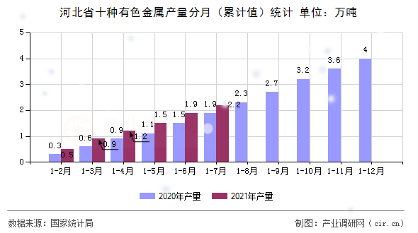 河北省十種有色金屬產量分月（累計值）統計