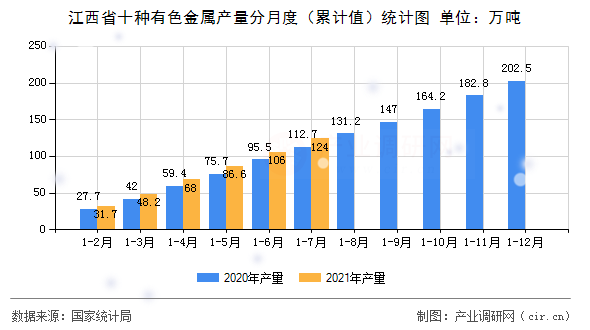 江西省十種有色金屬產量分月度（累計值）統計圖