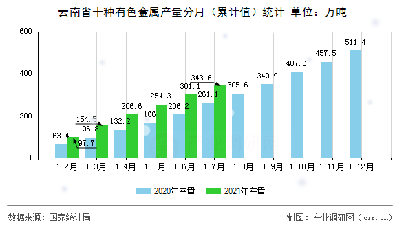 云南省十種有色金屬產量分月（累計值）統計