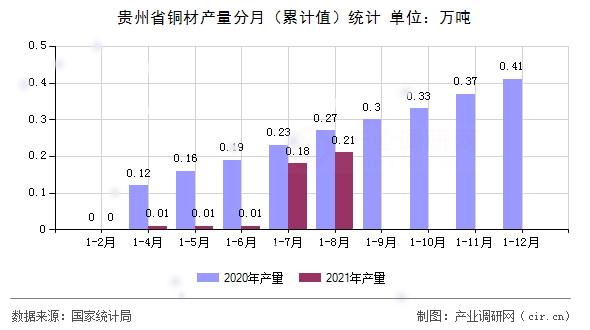 貴州省銅材產量分月(累計值)統計 貴州省銅材產量分月(累計值)統計