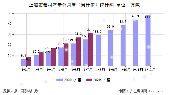 上海市鋁材產(chǎn)量分月度(累計(jì)值)統(tǒng)計(jì)圖 上海市鋁材產(chǎn)量分月度(累計(jì)值)統(tǒng)計(jì)圖