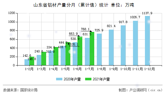 山東省鋁材產量分月(累計值)統計 山東省鋁材產量分月(累計值)統計