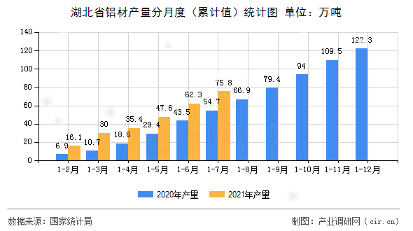 湖北省鋁材產量分月度（累計值）統計圖