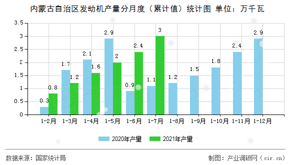 內蒙古自治區發動機產量分月度（累計值）統計圖