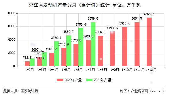 浙江省發動機產量分月（累計值）統計