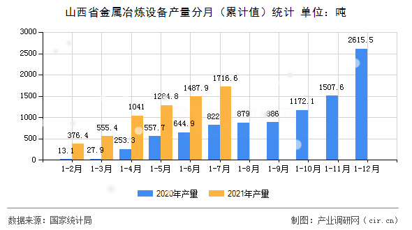 山西省金屬冶煉設備產(chǎn)量分月（累計值）統(tǒng)計