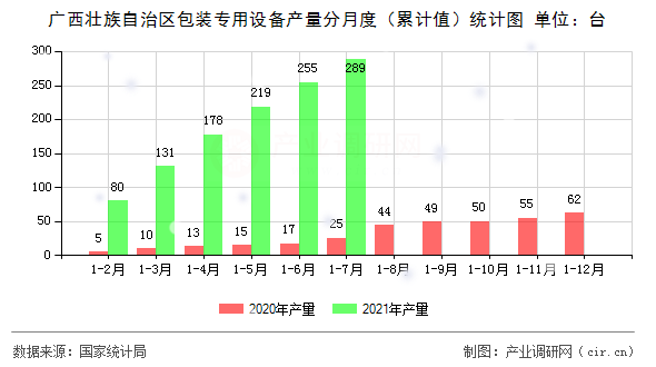 廣西壯族自治區(qū)包裝專用設備產量分月度（累計值）統(tǒng)計圖