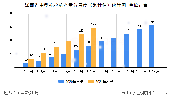 江西省中型拖拉機產量分月度（累計值）統計圖