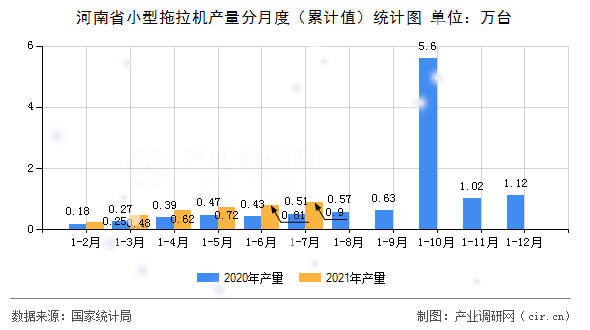 河南省小型拖拉機(jī)產(chǎn)量分月度（累計(jì)值）統(tǒng)計(jì)圖