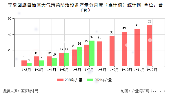 寧夏回族自治區大氣污染防治設備產量分月度（累計值）統計圖
