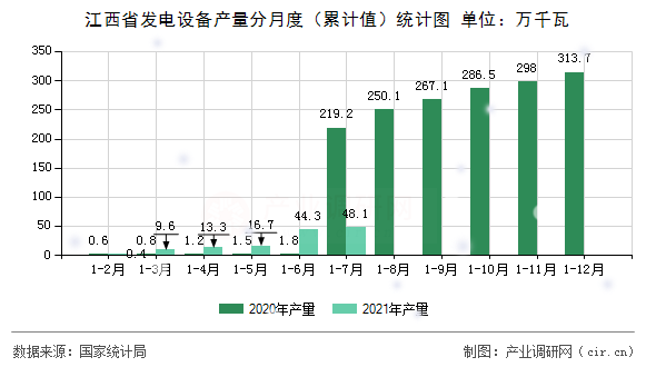 江西省發(fā)電設(shè)備產(chǎn)量分月度（累計值）統(tǒng)計圖