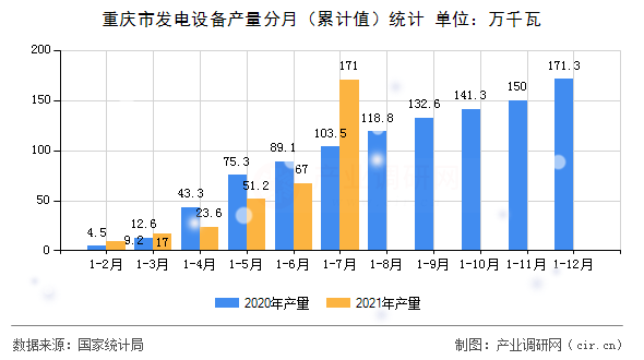 重慶市發電設備產量分月(累計值)統計 重慶市發電設備產量分月(累計值)統計