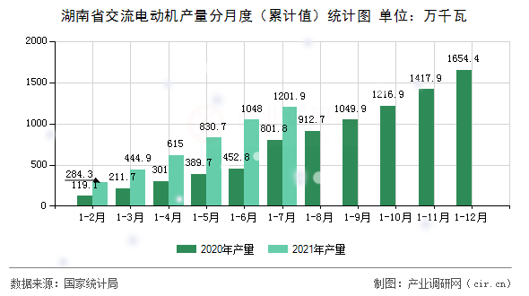 湖南省交流電動機產量分月度（累計值）統計圖