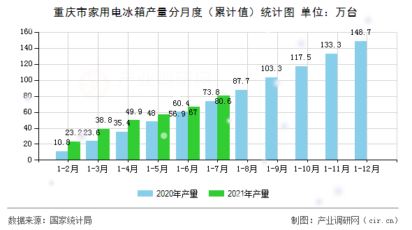 重慶市家用電冰箱產量分月度（累計值）統計圖