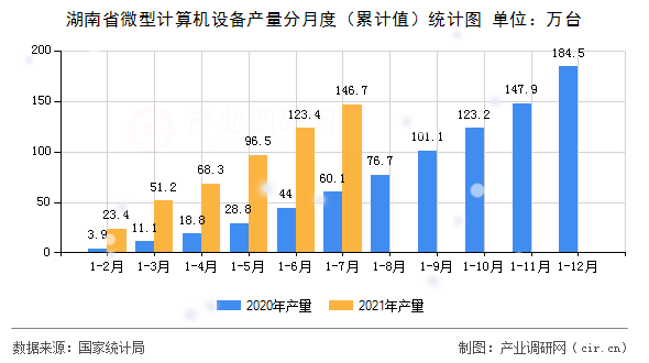 湖南省微型計算機設(shè)備產(chǎn)量分月度（累計值）統(tǒng)計圖
