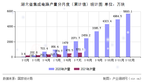 湖北省集成電路產量分月度（累計值）統計圖
