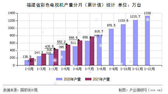 福建省彩色電視機產量分月（累計值）統(tǒng)計