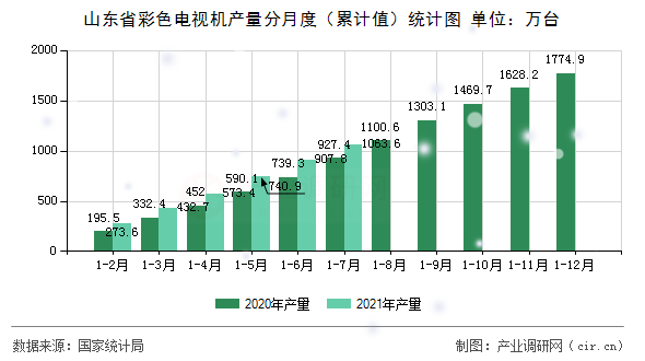 山東省彩色電視機產量分月度（累計值）統計圖