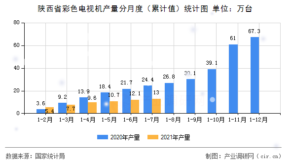 陜西省彩色電視機產量分月度（累計值）統計圖