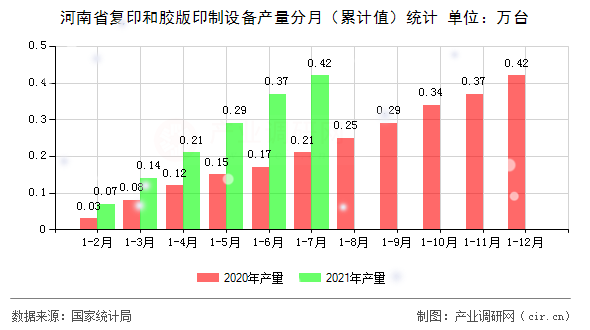 河南省復(fù)印和膠版印制設(shè)備產(chǎn)量分月（累計(jì)值）統(tǒng)計(jì)