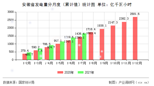 安徽省發(fā)電量分月度(累計值)統(tǒng)計圖 安徽省發(fā)電量分月度(累計值)統(tǒng)計圖
