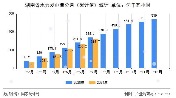 湖南省水力發電量分月（累計值）統計
