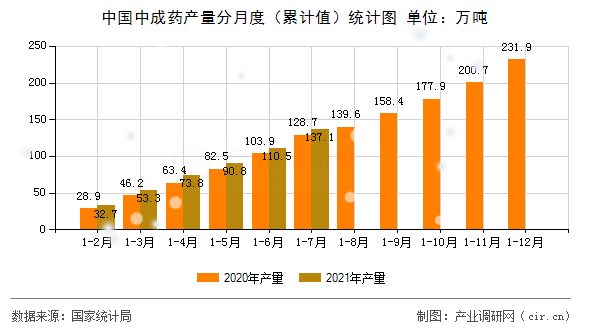 中國中成藥產量分月度（累計值）統計圖