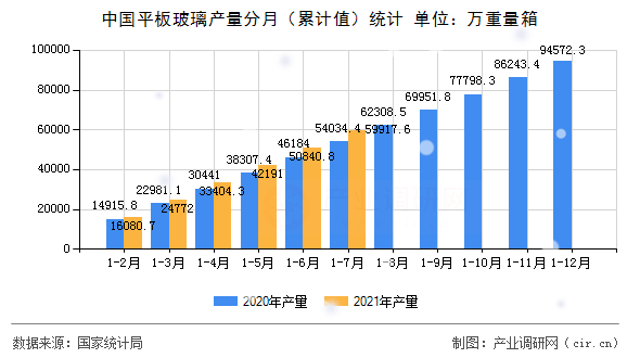 中國平板玻璃產(chǎn)量分月（累計(jì)值）統(tǒng)計(jì)