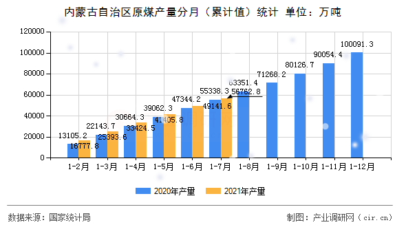 內蒙古自治區原煤產量分月（累計值）統計