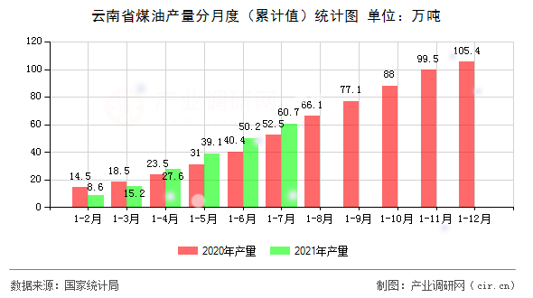 云南省煤油產(chǎn)量分月度（累計值）統(tǒng)計圖