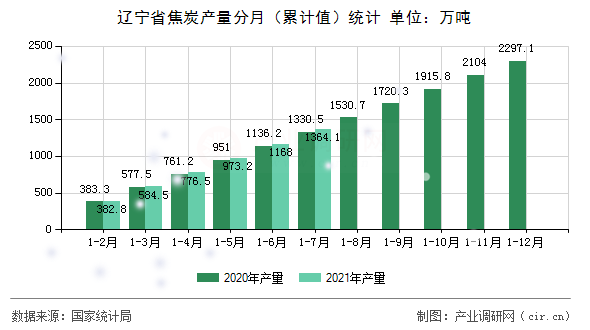 遼寧省焦炭產量分月（累計值）統(tǒng)計