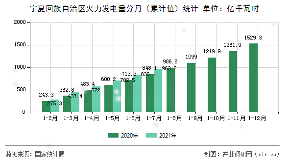 寧夏回族自治區火力發電量分月(累計值)統計 寧夏回族自治區火力發電量分月(累計值)統計