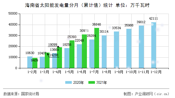 海南省太陽能發電量分月（累計值）統計