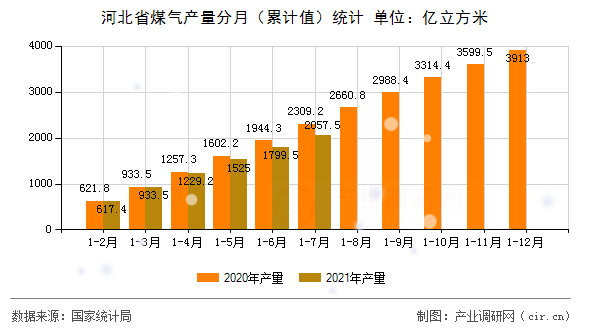 河北省煤氣產量分月（累計值）統計