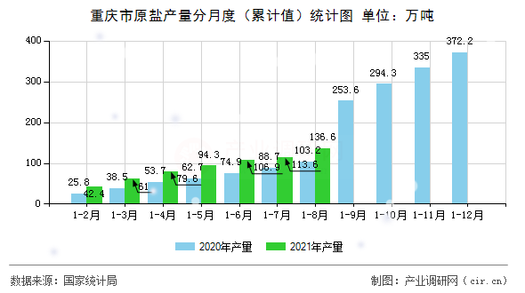 重慶市原鹽產量分月度（累計值）統計圖