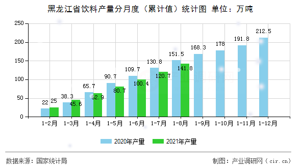 黑龍江省飲料產量分月度（累計值）統計圖