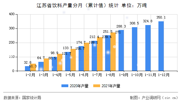 江蘇省飲料產量分月（累計值）統計