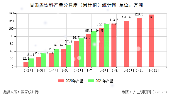 甘肅省飲料產(chǎn)量分月度（累計值）統(tǒng)計圖