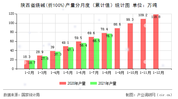 陜西省燒堿(折100%)產量分月度（累計值）統計圖