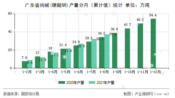 廣東省純堿(碳酸鈉)產量分月（累計值）統計