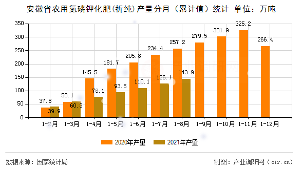 安徽省農用氮磷鉀化肥(折純)產量分月（累計值）統計