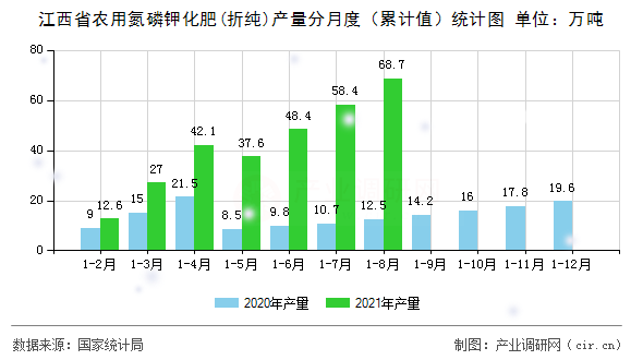 江西省農用氮磷鉀化肥(折純)產量分月度（累計值）統計圖