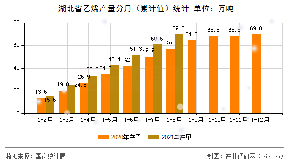 湖北省乙烯產量分月（累計值）統計