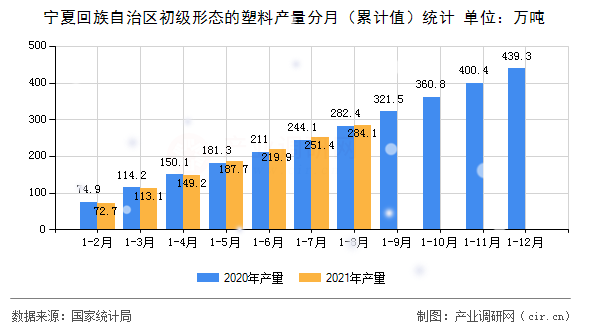 寧夏回族自治區初級形態的塑料產量分月（累計值）統計